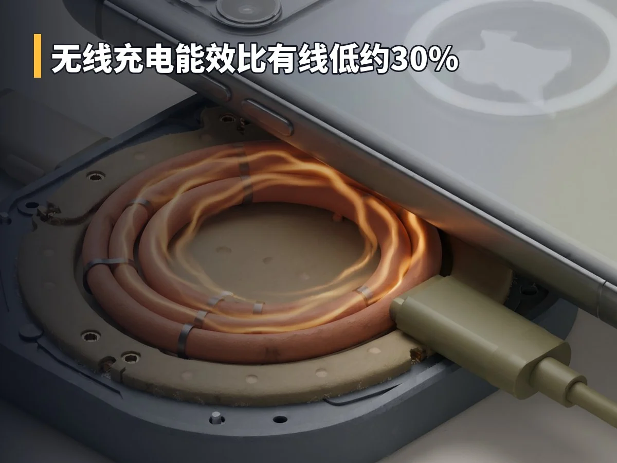 无线充电能效比有线低约30%
