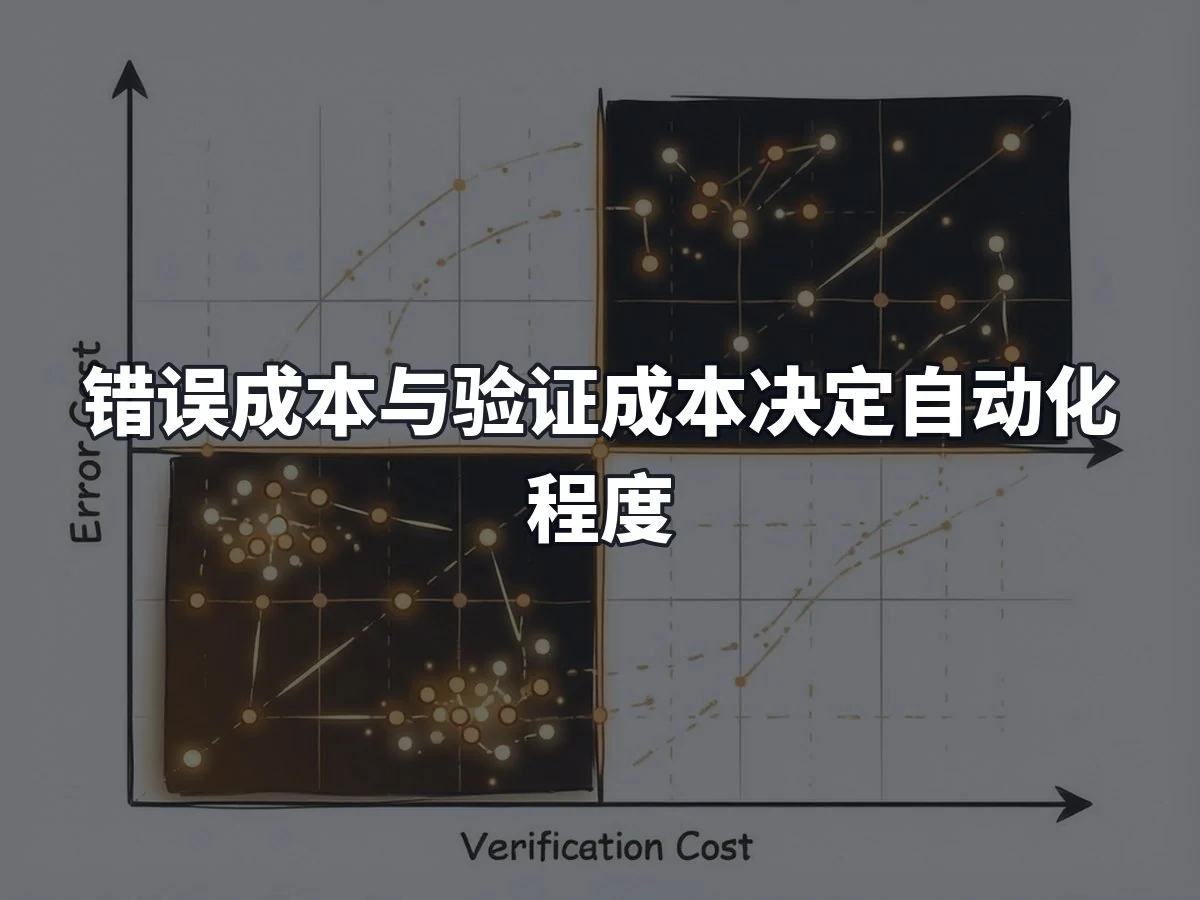 错误成本与验证成本决定自动化程度