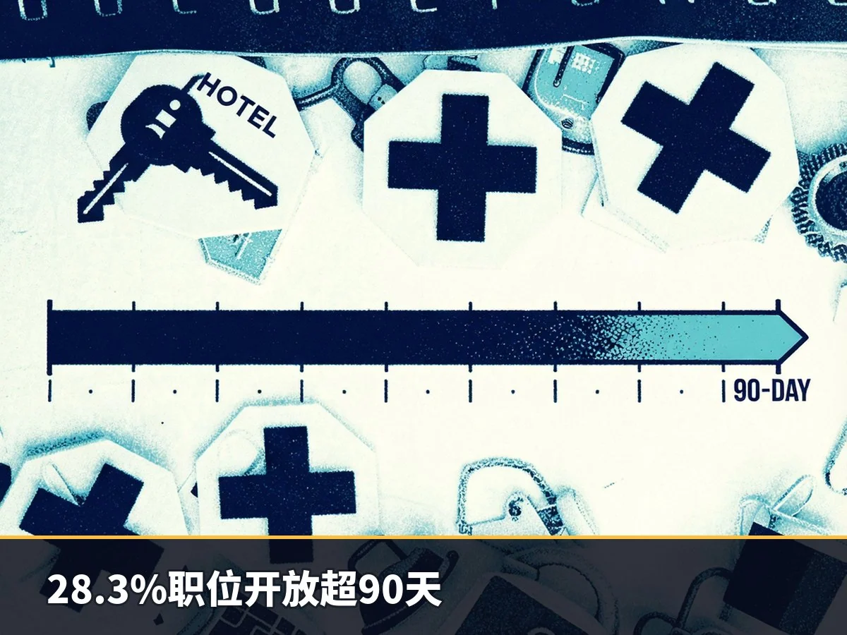 28.3%职位开放超90天