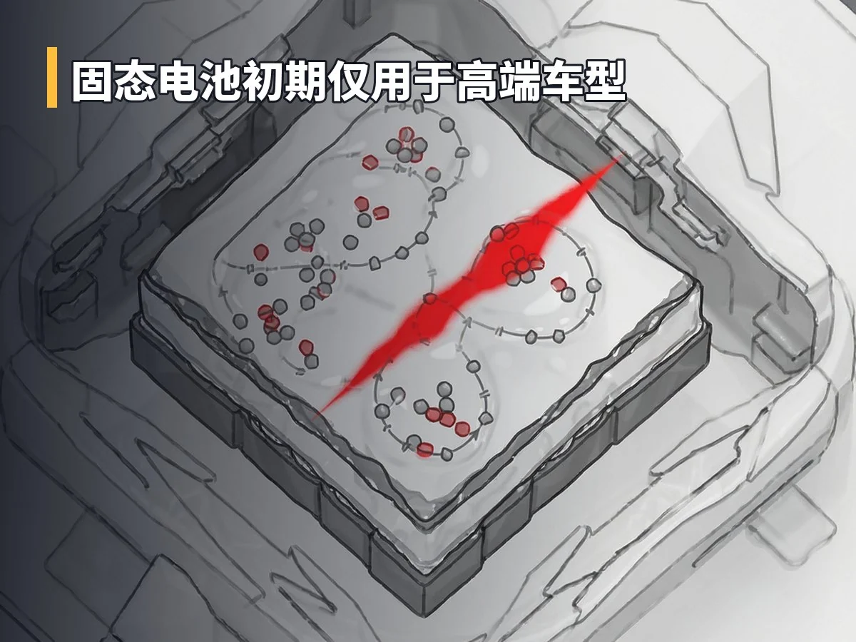 固态电池初期仅用于高端车型
