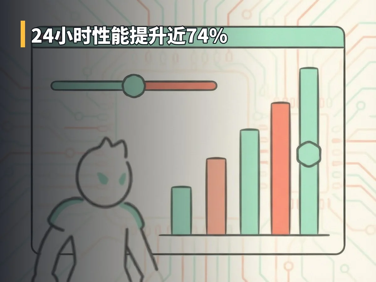 24小时性能提升近74%