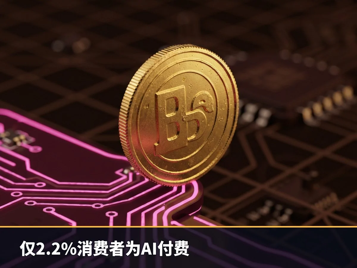 仅2.2%消费者为AI付费