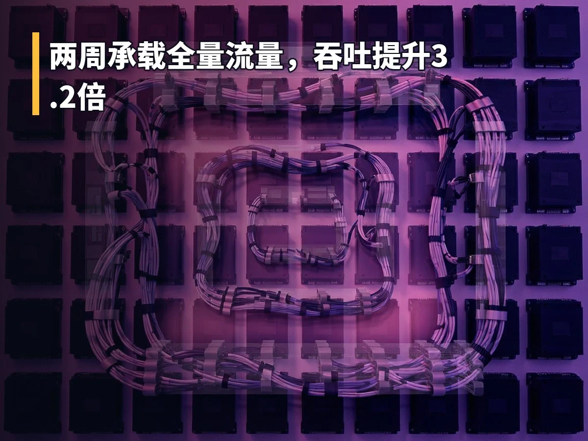 两周承载全量流量，吞吐提升3.2倍