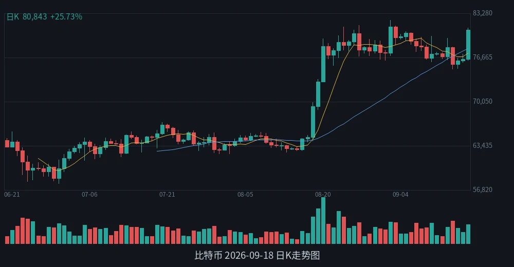 BTC 2026-09-18 日K走势