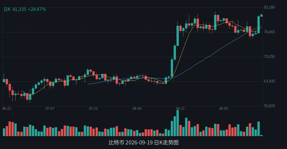 BTC 2026-09-19 日K走势