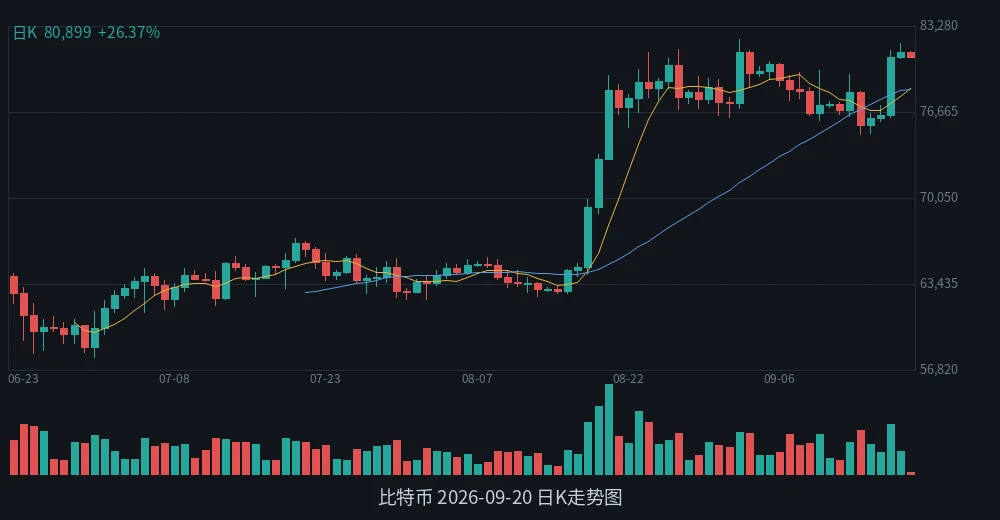 BTC 2026-09-20 日K走势