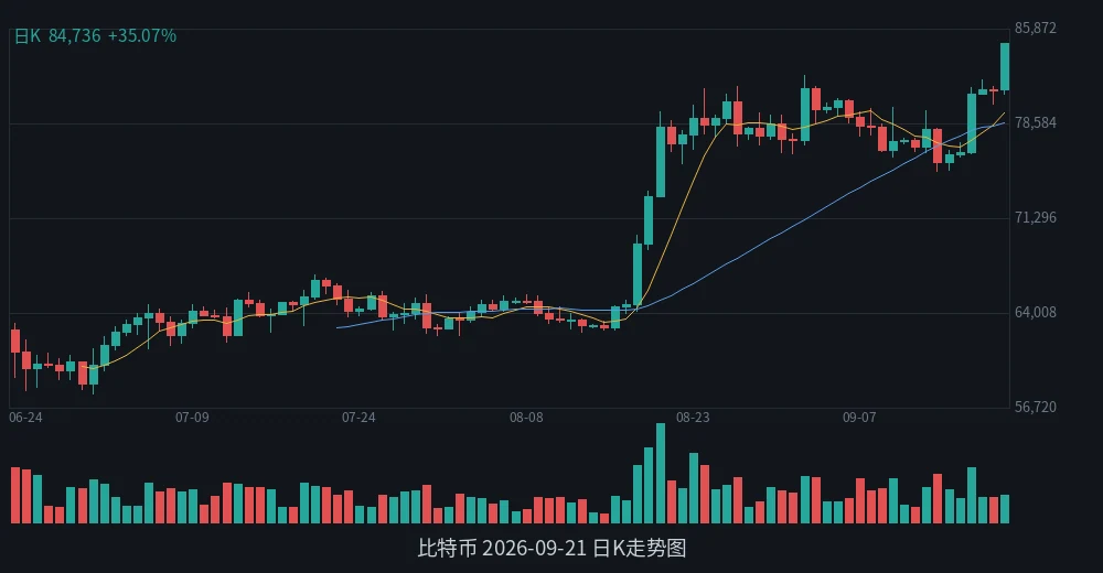 BTC 2026-09-21 日K走势