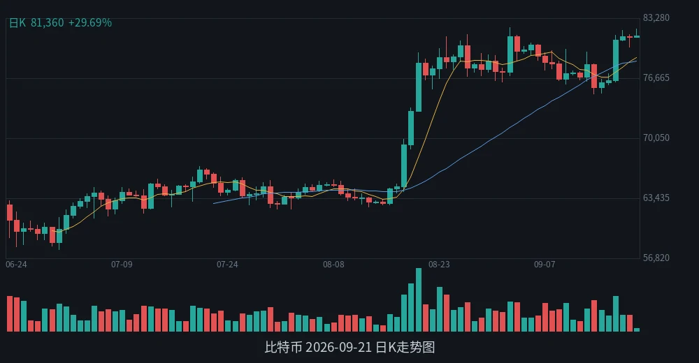 BTC 2026-09-21 日K走势