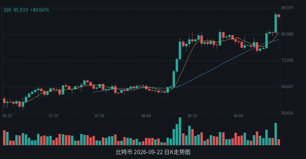 BTC 2026-09-22 日K走势
