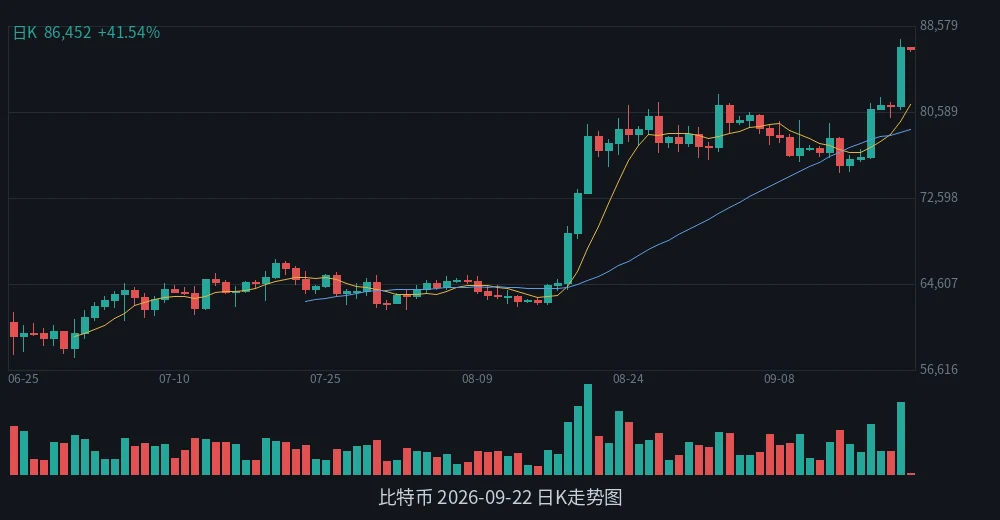 BTC 2026-09-22 日K走势