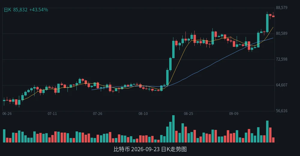 BTC 2026-09-23 日K走势