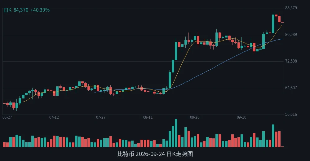 BTC 2026-09-24 日K走势