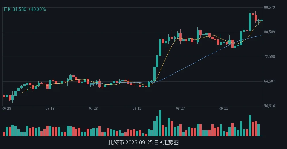 BTC 2026-09-25 日K走势