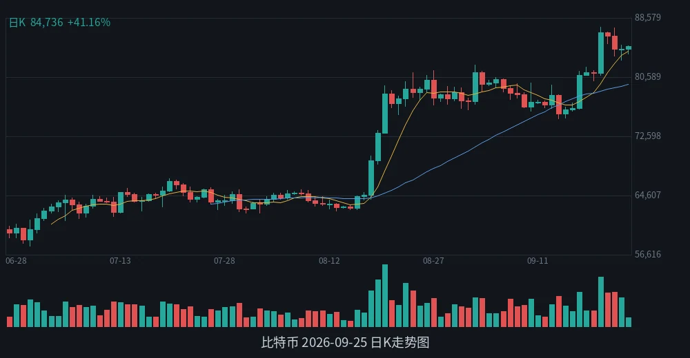 BTC 2026-09-25 日K走势
