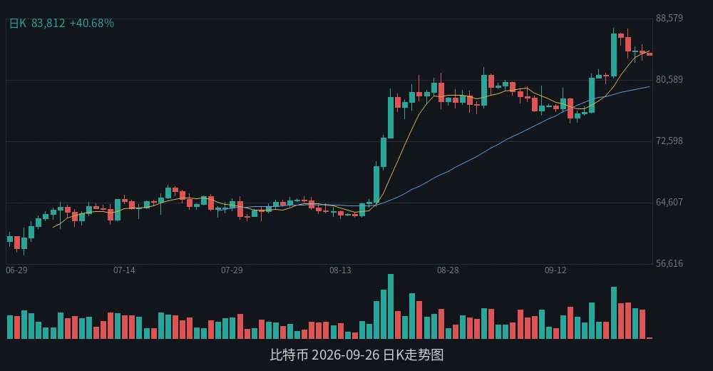 BTC 2026-09-26 日K走势