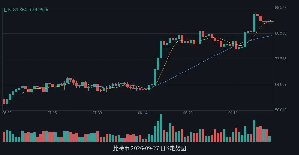 BTC 2026-09-27 日K走势