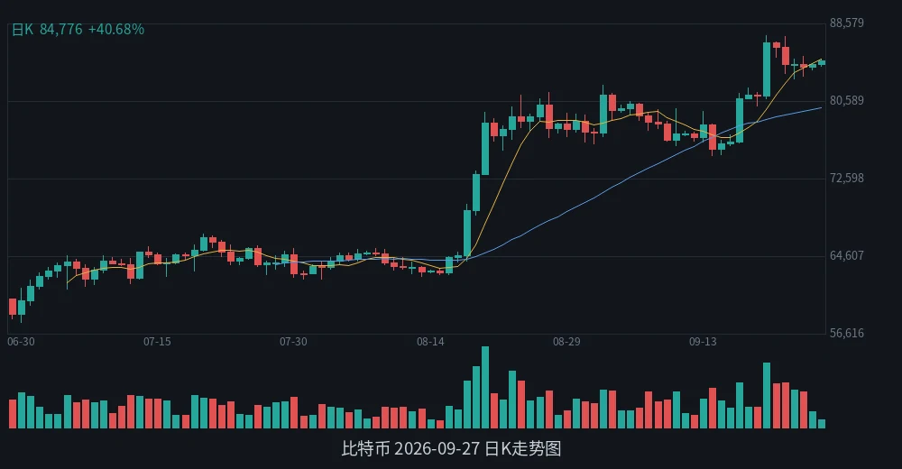 BTC 2026-09-27 日K走势