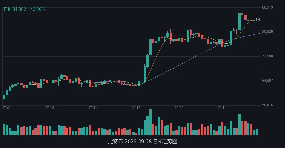 BTC 2026-09-28 日K走势