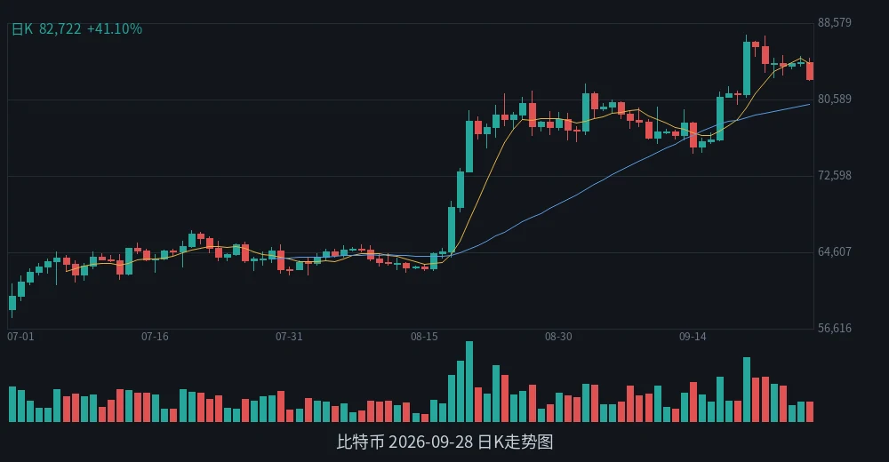 BTC 2026-09-28 日K走势