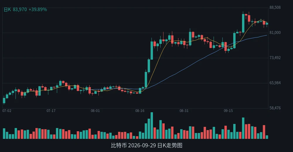 BTC 2026-09-29 日K走势
