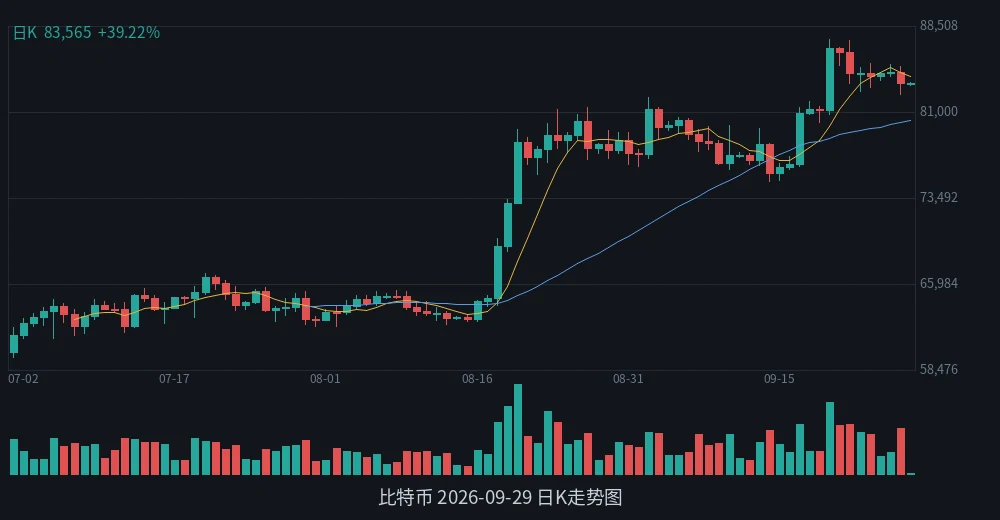 BTC 2026-09-29 日K走势