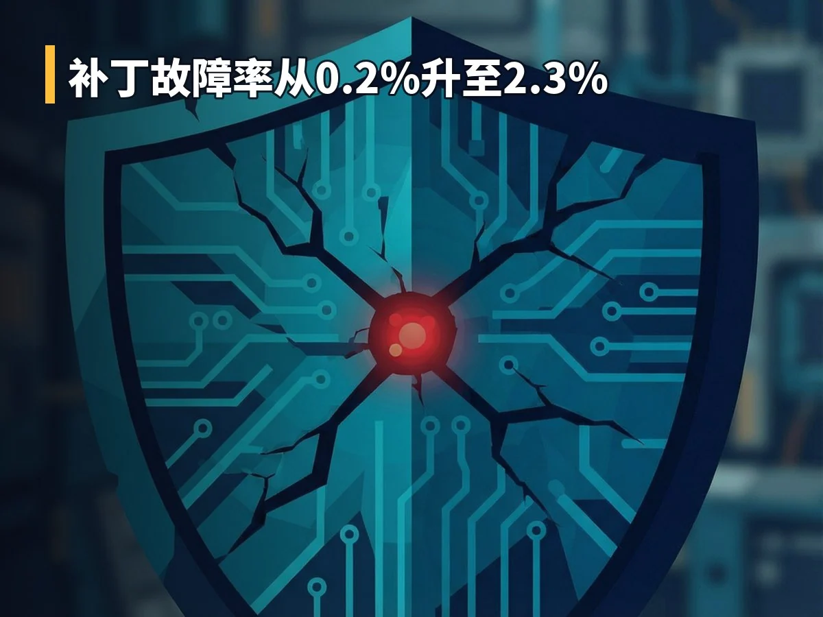 补丁故障率从0.2%升至2.3%