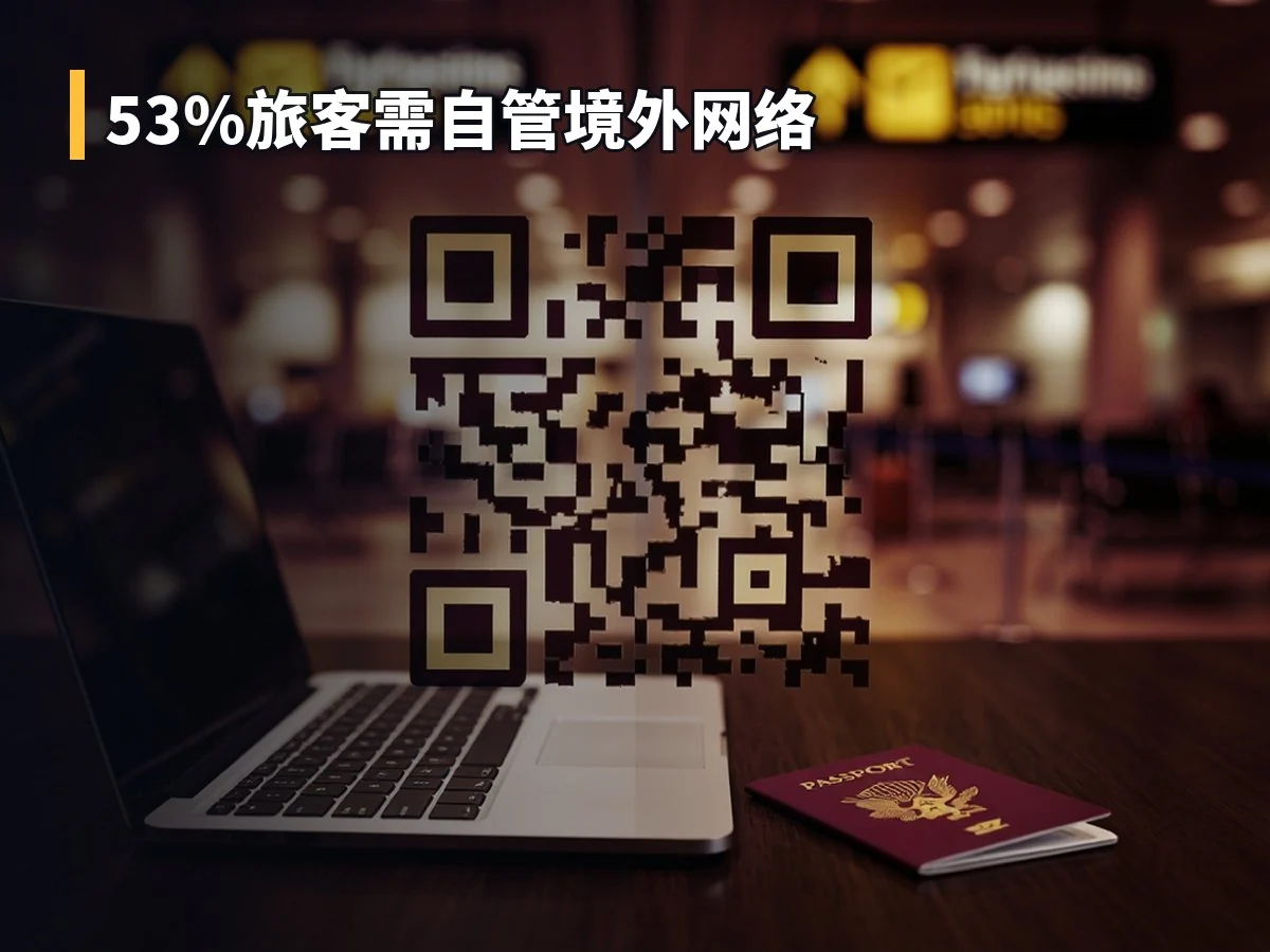 53%旅客需自管境外网络