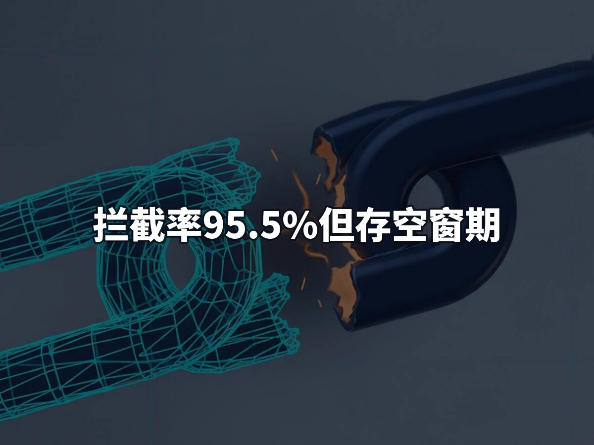 拦截率95.5%但存空窗期