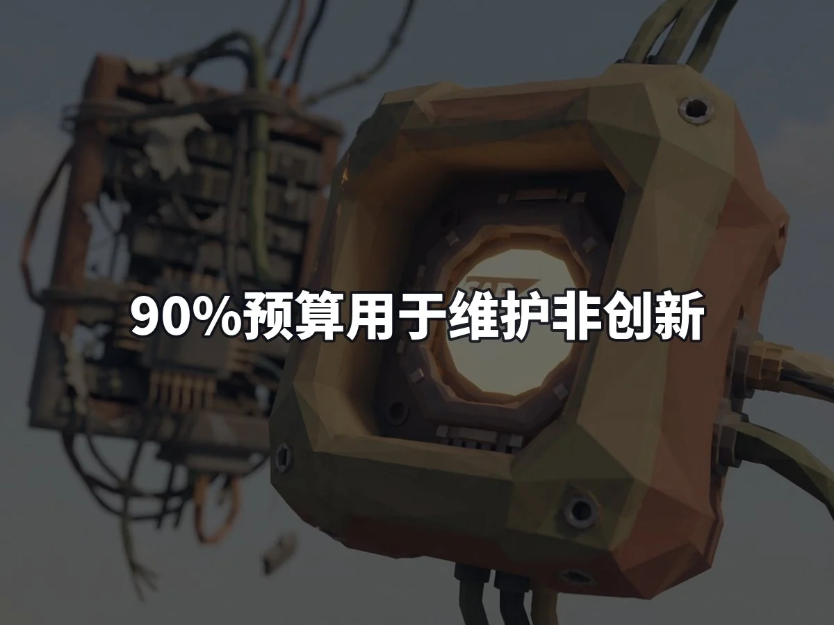 90%预算用于维护非创新