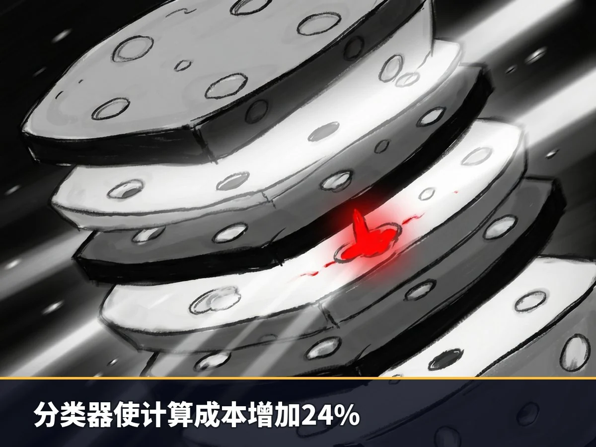 分类器使计算成本增加24%