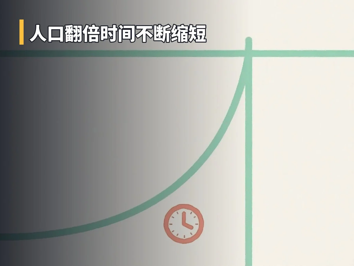 人口翻倍时间不断缩短