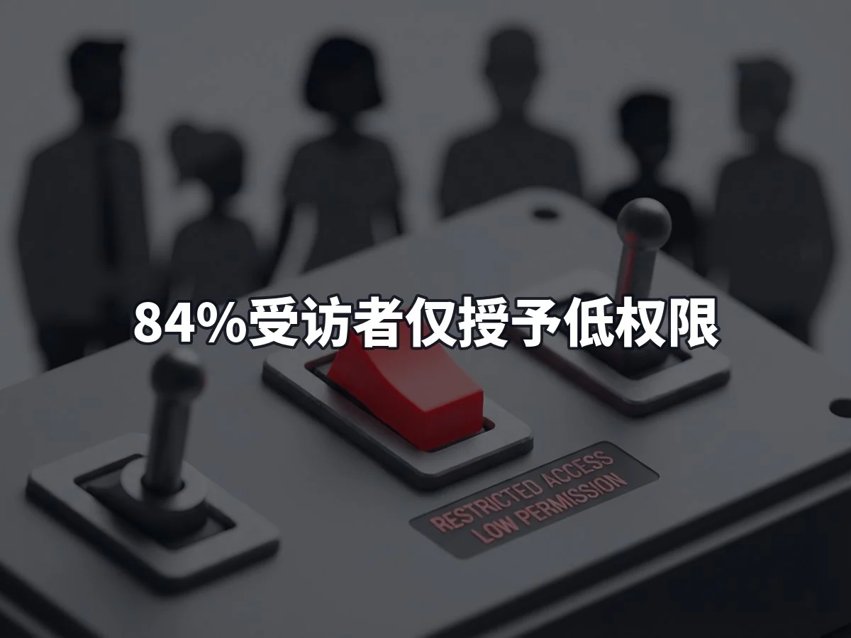 84%受访者仅授予低权限