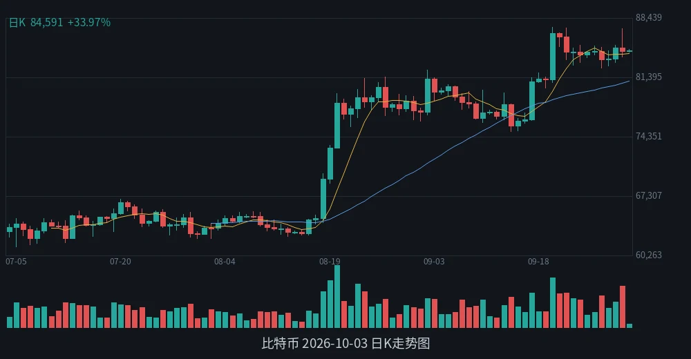BTC 2026-10-03 日K走势