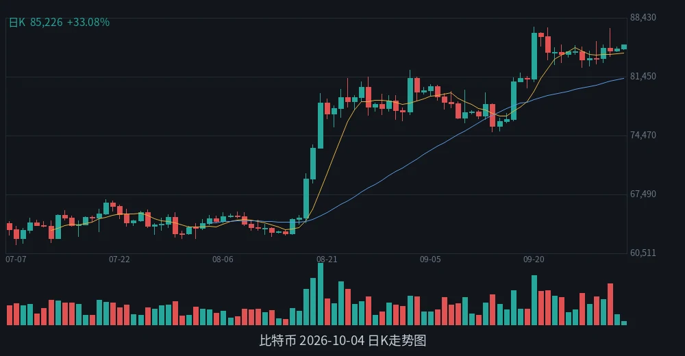 BTC 2026-10-04 日K走势