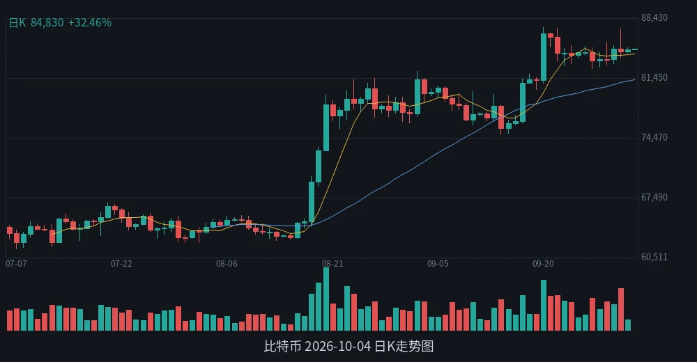 BTC 2026-10-04 日K走势