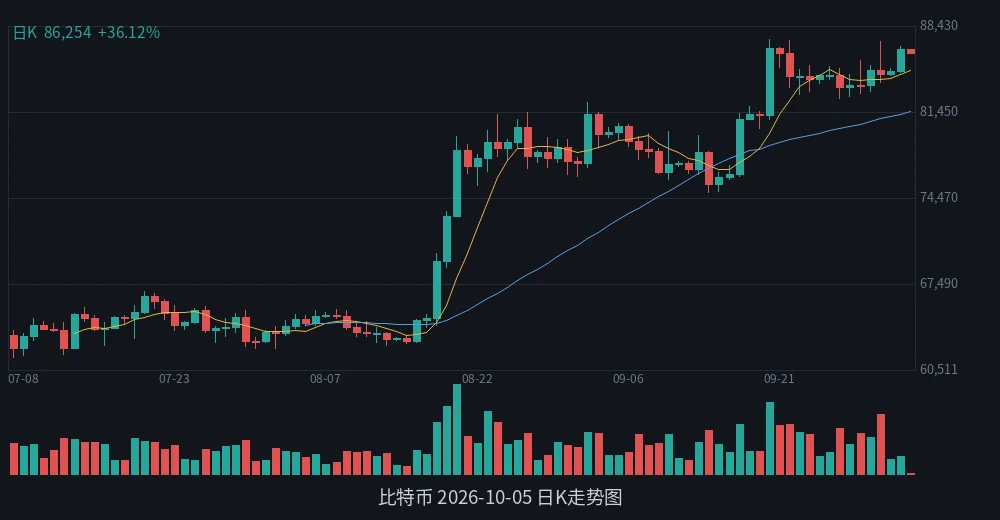BTC 2026-10-05 日K走势