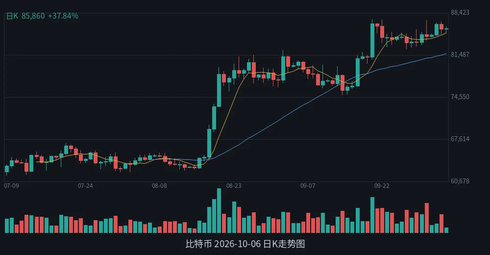 BTC 2026-10-06 日K走势