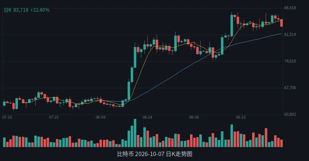 BTC 2026-10-07 日K走势