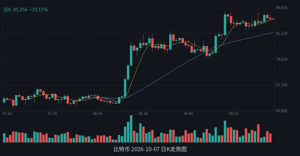 BTC 2026-10-07 日K走势
