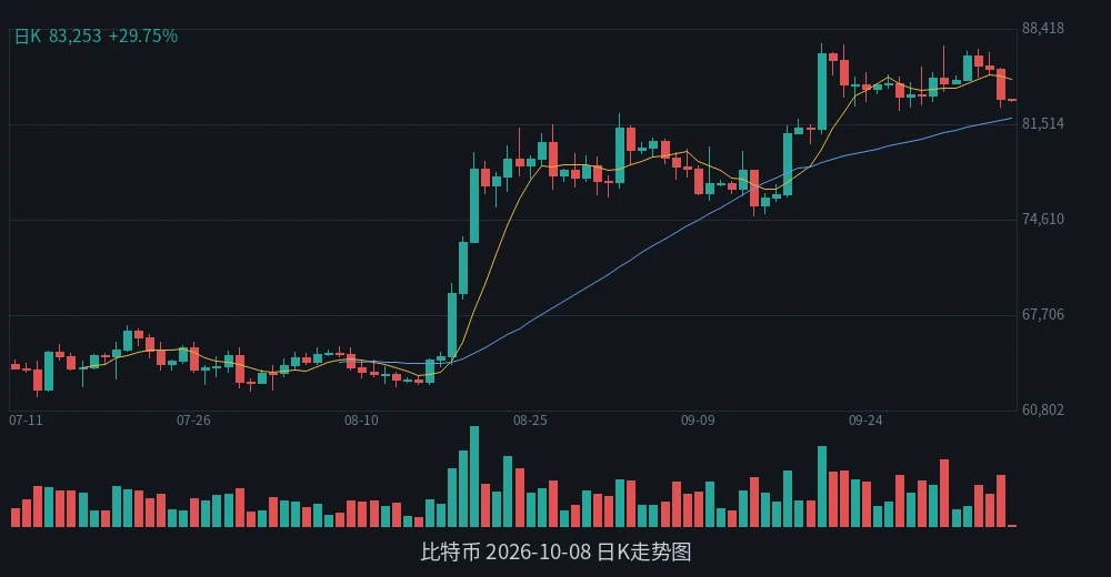 BTC 2026-10-08 日K走势