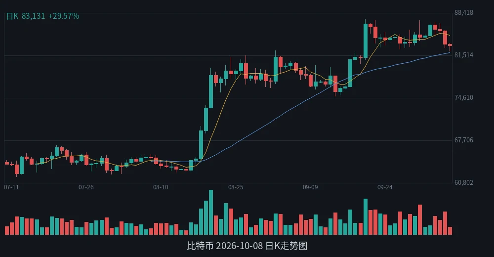 BTC 2026-10-08 日K走势
