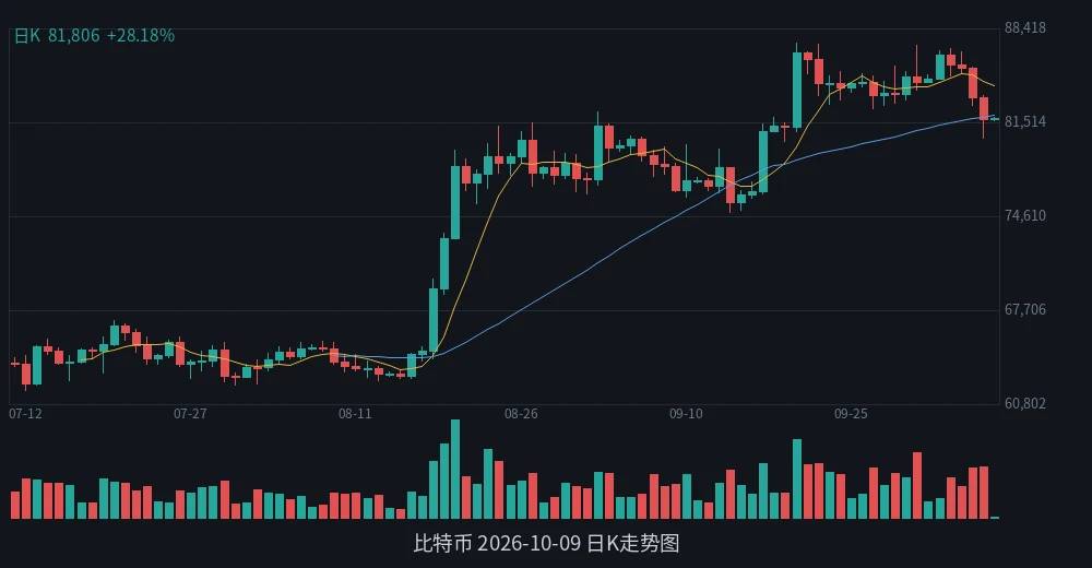 BTC 2026-10-09 日K走势