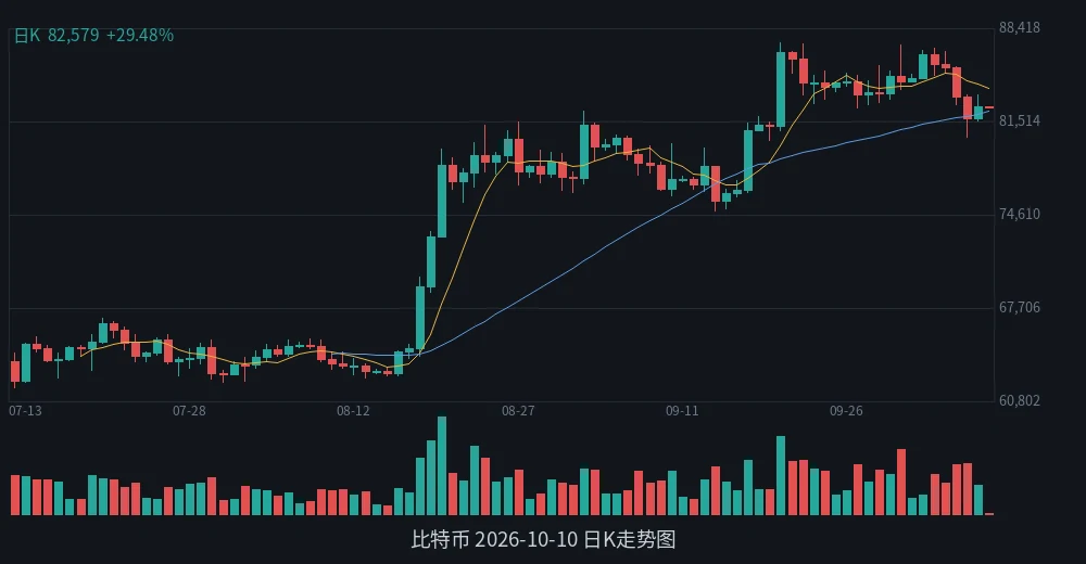 BTC 2026-10-10 日K走势
