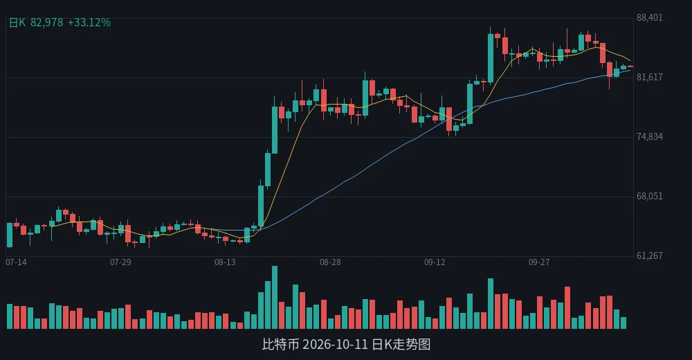 BTC 2026-10-11 日K走势