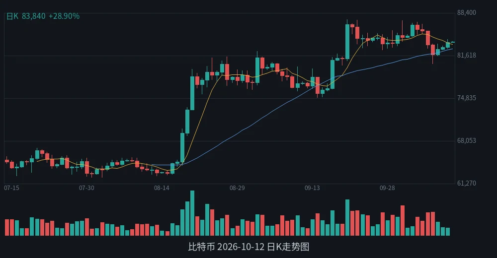 BTC 2026-10-12 日K走势
