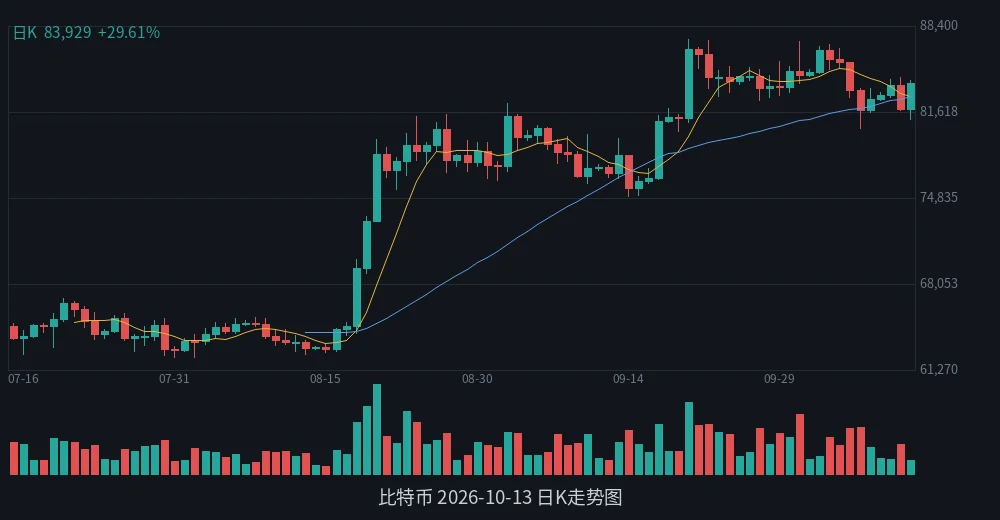 BTC 2026-10-13 日K走势