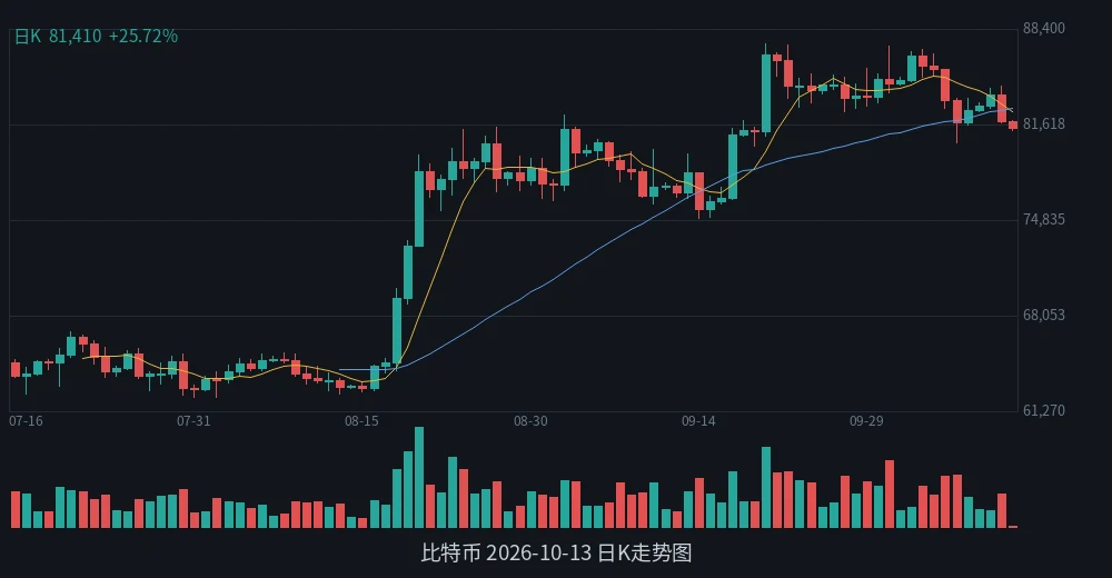 BTC 2026-10-13 日K走势