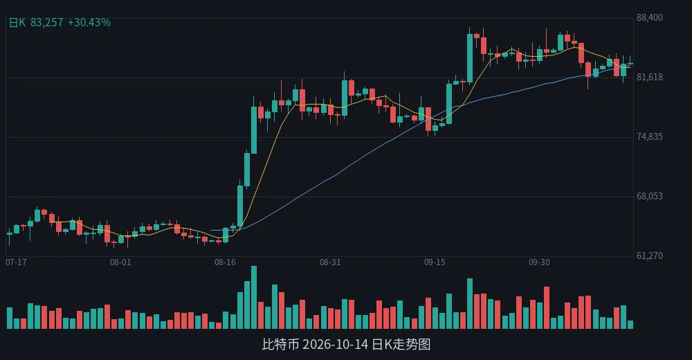 BTC 2026-10-14 日K走势