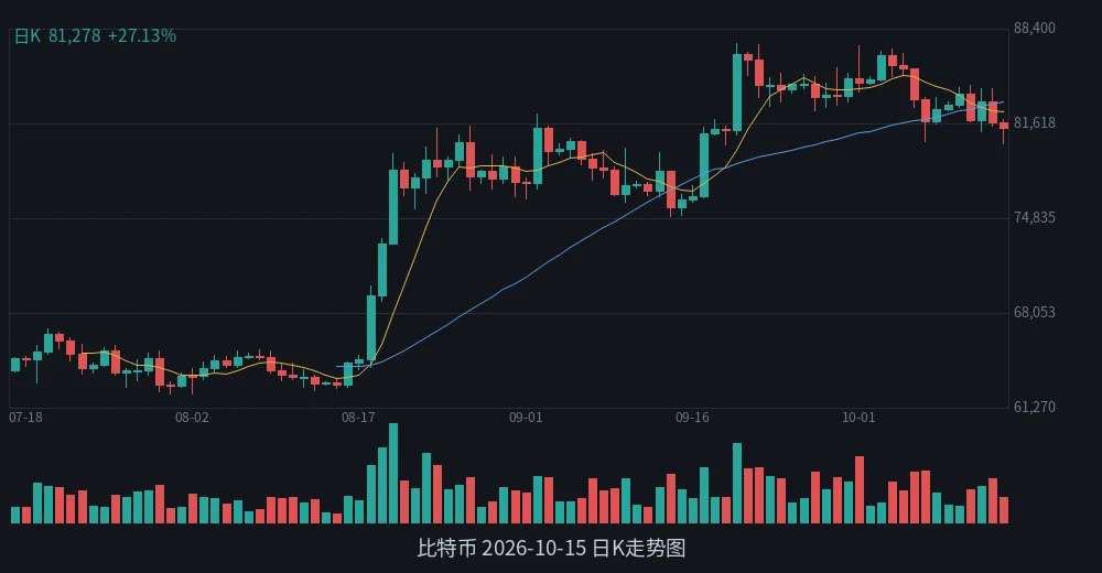 BTC 2026-10-15 日K走势