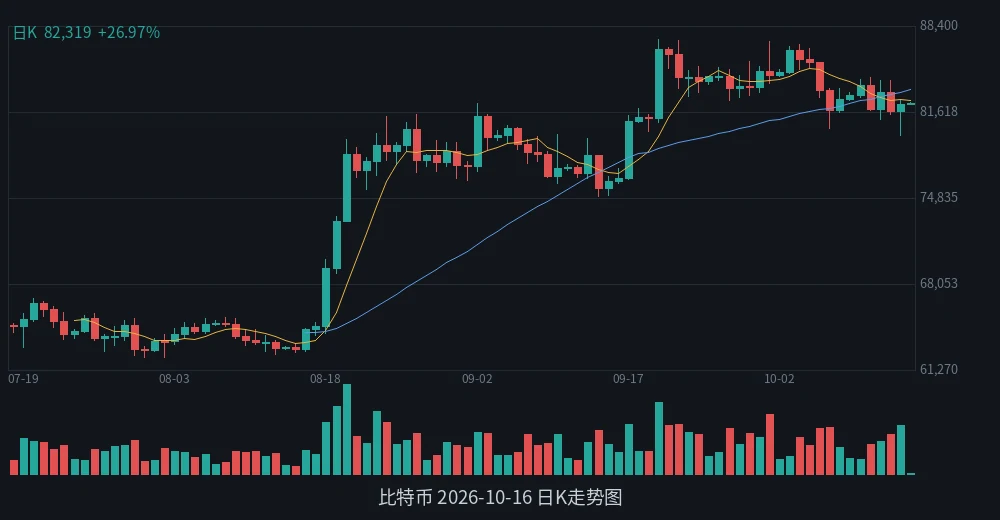 BTC 2026-10-16 日K走势